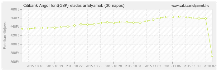 Angol font (GBP) - Citibank deviza eladás 30 napos