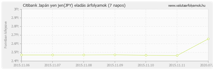 Japán yen jen (JPY) - Citibank deviza eladás 7 napos