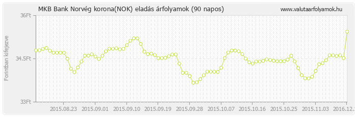 Norvég korona (NOK) - MKB Bank deviza eladás 90 napos
