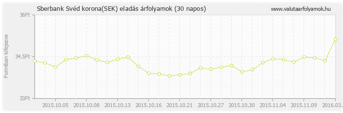 Svéd korona (SEK) - Sberbank valuta eladás 30 napos