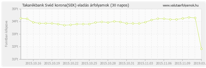 Svéd korona (SEK) - Takarékbank valuta eladás 30 napos