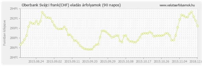 Svájci frank (CHF) - Oberbank valuta eladás 90 napos