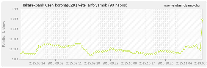 Cseh korona (CZK) - Takarékbank valuta vétel 90 napos