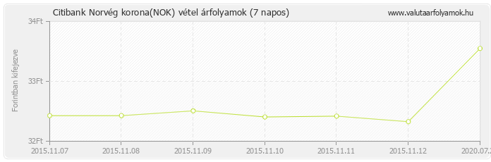 Norvég korona (NOK) - Citibank valuta vétel 7 napos