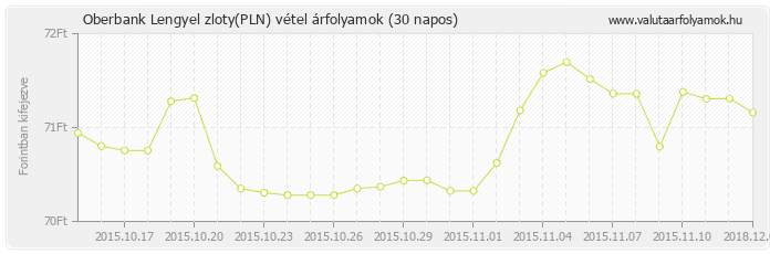 Lengyel zloty (PLN) - Oberbank valuta vétel 30 napos