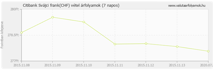 Svájci frank (CHF) - Citibank valuta vétel 7 napos