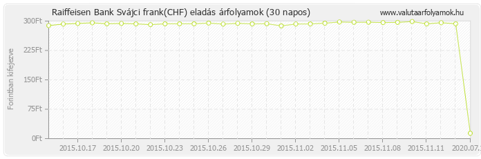 Svájci frank (CHF) - Raiffeisen Bank valuta eladás 30 napos