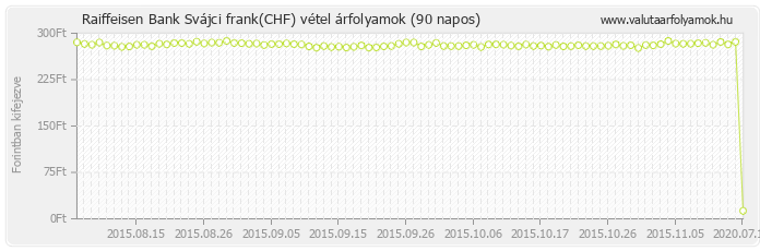 Svájci frank (CHF) - Raiffeisen Bank valuta vétel 90 napos