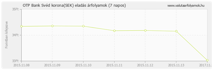 Svéd korona (SEK) - OTP Bank valuta eladás 7 napos