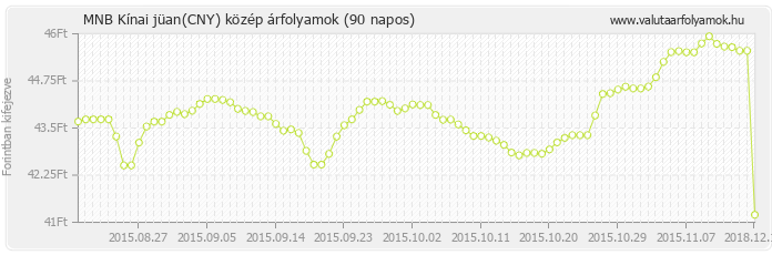 Kínai jüan (CNY) - MNB deviza közép 90 napos