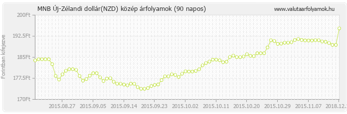 Új-Zélandi dollár (NZD) - MNB deviza közép 90 napos