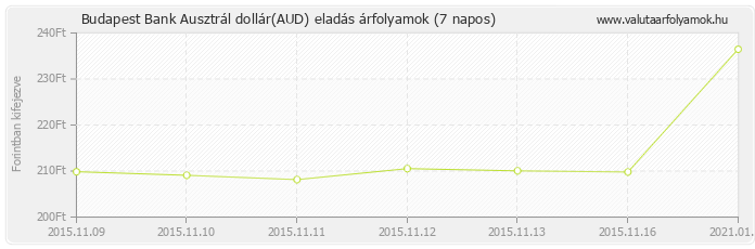 Ausztrál dollár (AUD) - Budapest Bank deviza eladás 7 napos