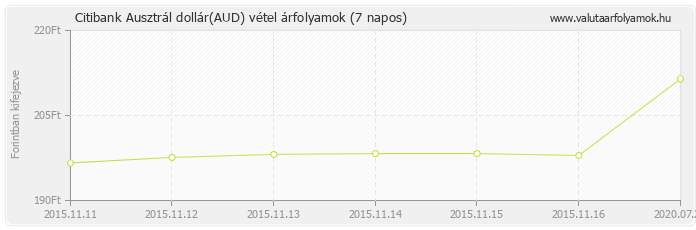 Ausztrál dollár (AUD) - Citibank deviza vétel 7 napos