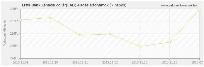 Kanadai dollár (CAD) - Erste Bank valuta eladás 7 napos