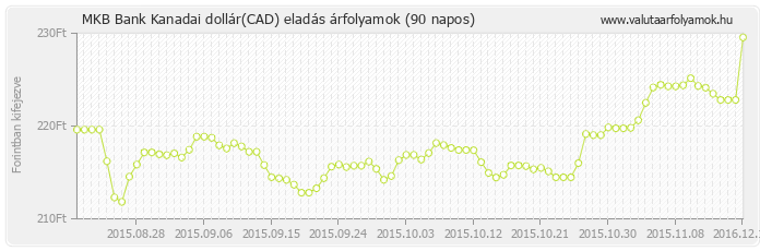 Kanadai dollár (CAD) - MKB Bank valuta eladás 90 napos