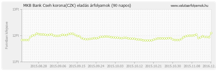 Cseh korona (CZK) - MKB Bank valuta eladás 90 napos