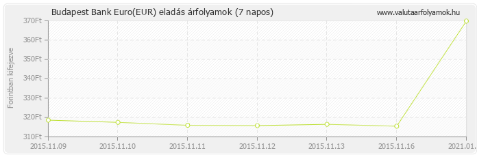 Euro (EUR) - Budapest Bank valuta eladás 7 napos