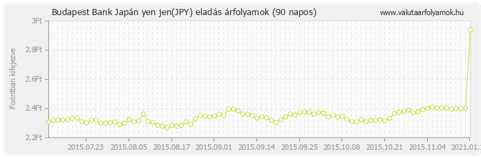 Japán yen jen (JPY) - Budapest Bank valuta eladás 90 napos