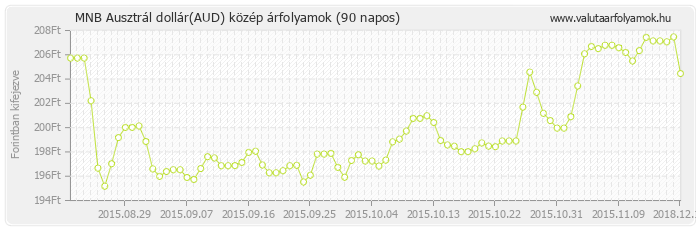 Ausztrál dollár (AUD) - MNB deviza közép 90 napos