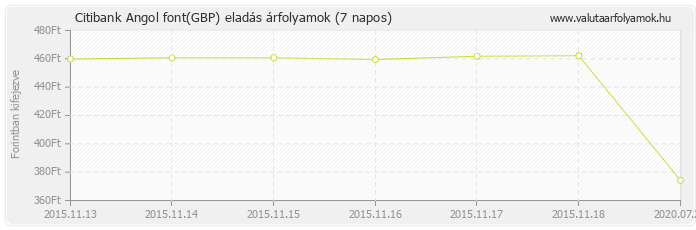 Angol font (GBP) - Citibank valuta eladás 7 napos