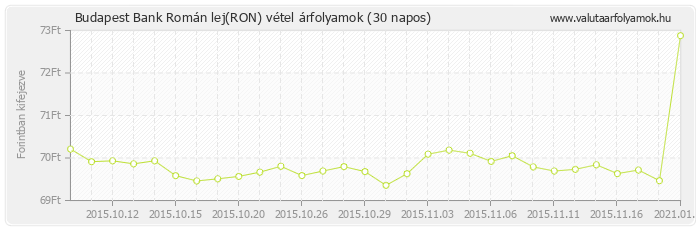 Román lej (RON) - Budapest Bank deviza vétel 30 napos