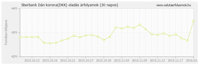 Dán korona (DKK) - Sberbank deviza eladás 30 napos