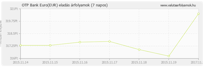 Euro (EUR) - OTP Bank valuta eladás 7 napos