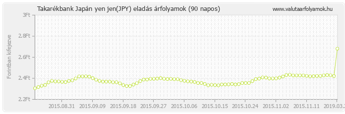 Japán yen jen (JPY) - Takarékbank valuta eladás 90 napos