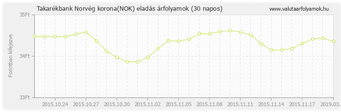 Norvég korona (NOK) - Takarékbank deviza eladás 30 napos