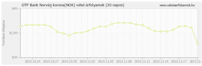 Norvég korona (NOK) - OTP Bank valuta vétel 30 napos