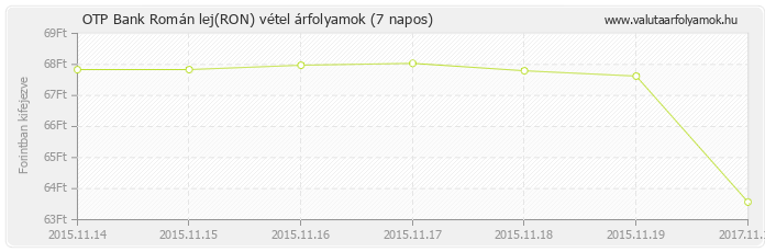 Román lej (RON) - OTP Bank deviza vétel 7 napos