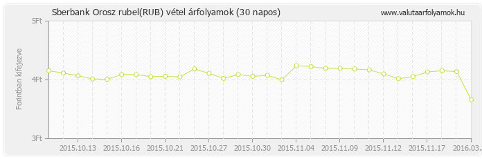 Orosz rubel (RUB) - Sberbank valuta vétel 30 napos