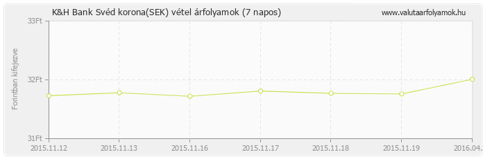 Svéd korona (SEK) - K&H Bank valuta vétel 7 napos