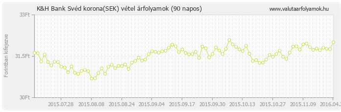 Svéd korona (SEK) - K&H Bank valuta vétel 90 napos