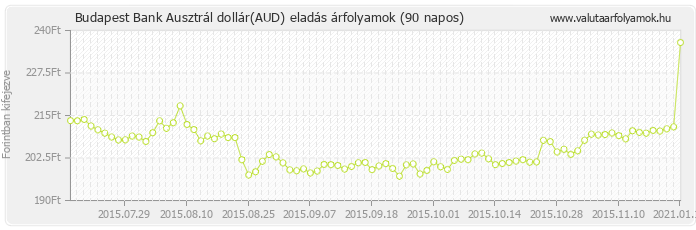 Ausztrál dollár (AUD) - Budapest Bank deviza eladás 90 napos