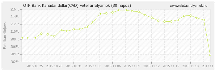 Kanadai dollár (CAD) - OTP Bank deviza vétel 30 napos