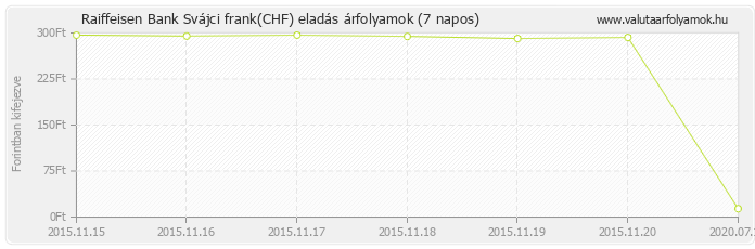 Svájci frank (CHF) - Raiffeisen Bank valuta eladás 7 napos