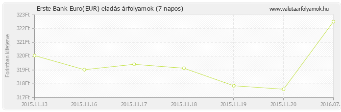 Euro (EUR) - Erste Bank valuta eladás 7 napos