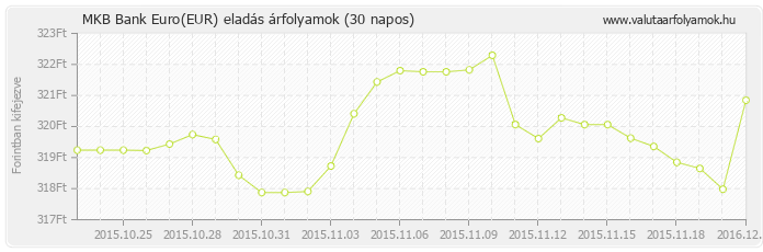 Euro (EUR) - MKB Bank valuta eladás 30 napos