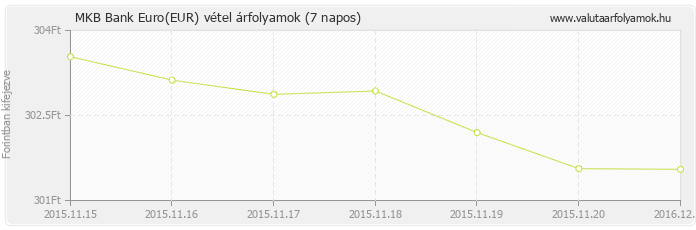Euro (EUR) - MKB Bank valuta vétel 7 napos