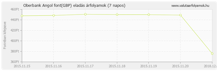 Angol font (GBP) - Oberbank valuta eladás 7 napos