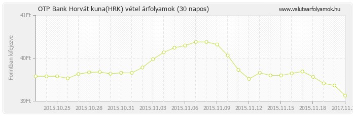 Horvát kuna (HRK) - OTP Bank deviza vétel 30 napos