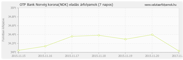 Norvég korona (NOK) - OTP Bank deviza eladás 7 napos