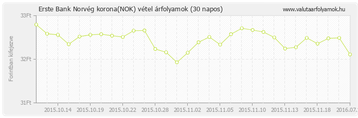 Norvég korona (NOK) - Erste Bank valuta vétel 30 napos