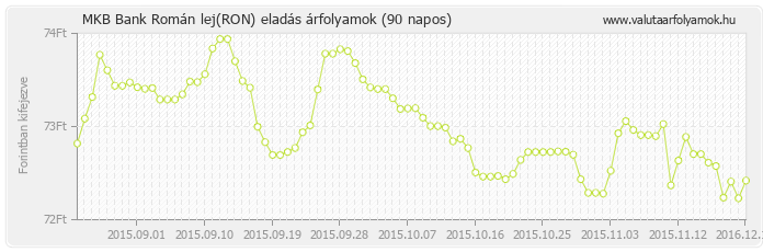 Román lej (RON) - MKB Bank deviza eladás 90 napos