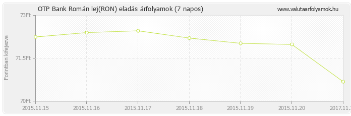 Román lej (RON) - OTP Bank deviza eladás 7 napos