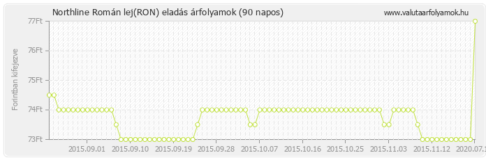 Román lej (RON) - Northline valuta eladás 90 napos