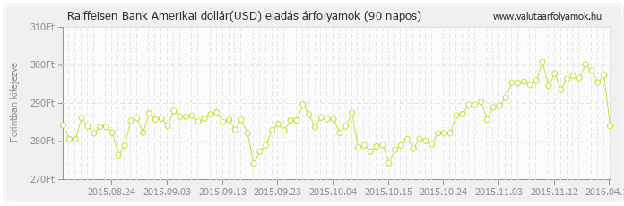 Amerikai dollár (USD) - Raiffeisen Bank deviza eladás 90 napos