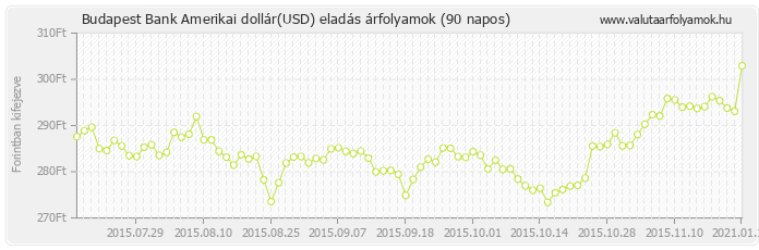 Amerikai dollár (USD) - Budapest Bank valuta eladás 90 napos