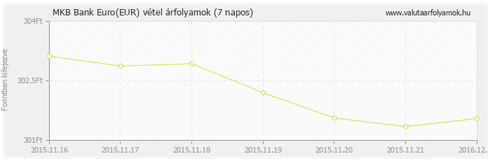 Euro (EUR) - MKB Bank valuta vétel 7 napos